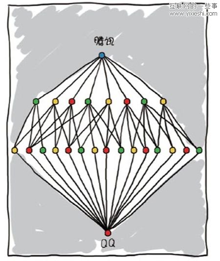 国内科技公司的组织结构图 不同业务不同架构,互联网的一些事