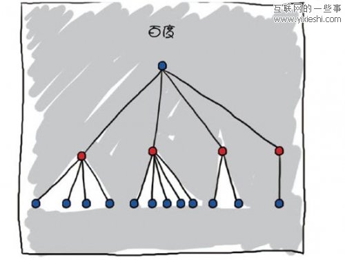 国内科技公司的组织结构图 不同业务不同架构,互联网的一些事