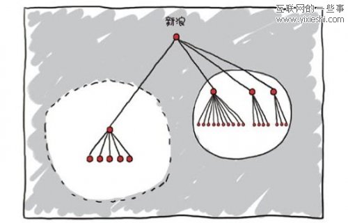 国内科技公司的组织结构图 不同业务不同架构,互联网的一些事