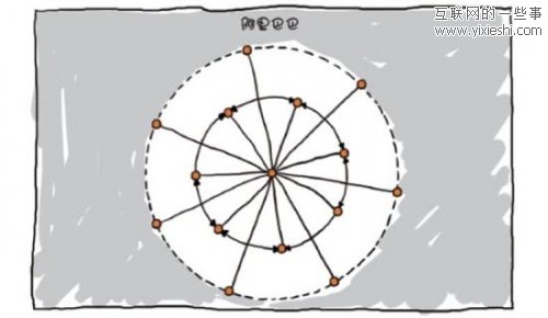 国内科技公司的组织结构图 不同业务不同架构,互联网的一些事