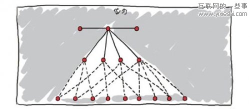 国内科技公司的组织结构图 不同业务不同架构,互联网的一些事