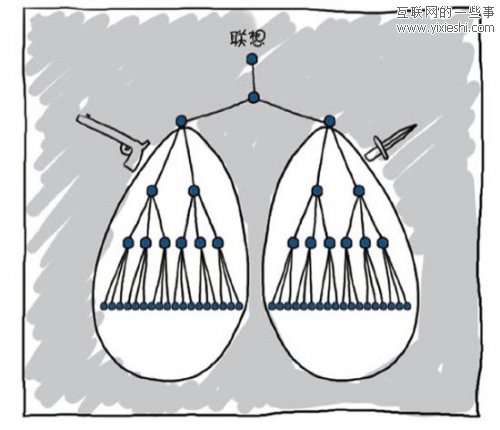 国内科技公司的组织结构图 不同业务不同架构,互联网的一些事