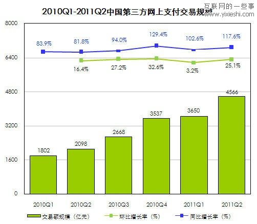 2011年第二季度支付行业数据 交易规模达到4566亿元,互联网的一些事