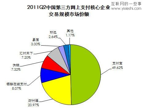 2011年第二季度支付行业数据 交易规模达到4566亿元,互联网的一些事