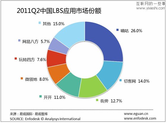 中国LBS市场报告 嘀咕、切客网及街旁占据前三名,互联网的一些事