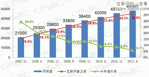 中国网民规模达4.85亿 互联网普及率升至36%,互联网的一些事