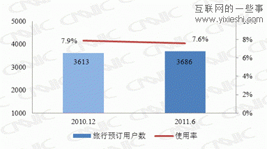 我国网购用户规模达1.7亿 使用率提升至35.6%,互联网的一些事