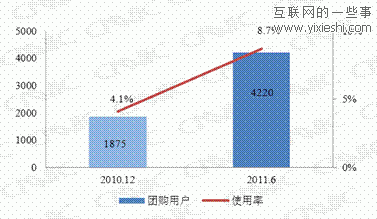 我国网购用户规模达1.7亿 使用率提升至35.6%,互联网的一些事