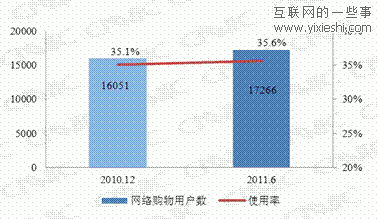 我国网购用户规模达1.7亿 使用率提升至35.6%,互联网的一些事