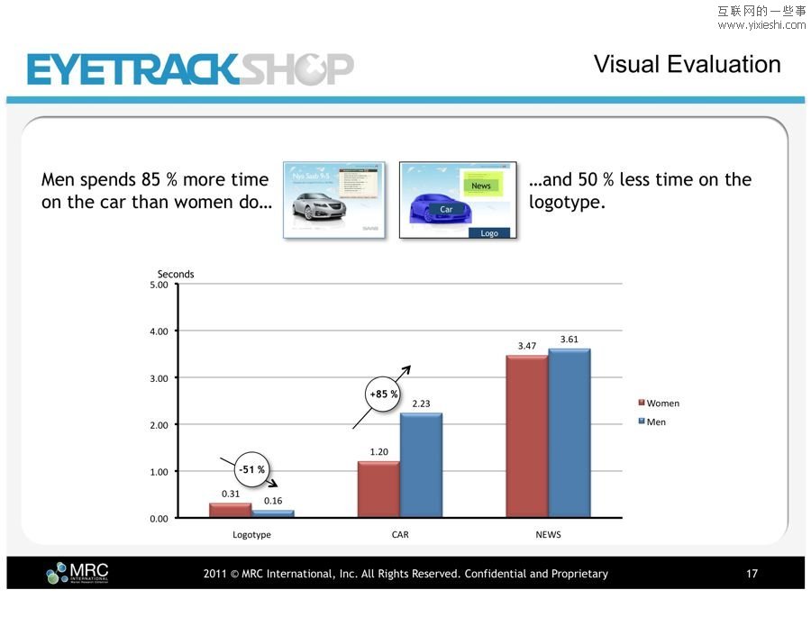 男人和女人对广告的关注重点各不相同,互联网的一些事