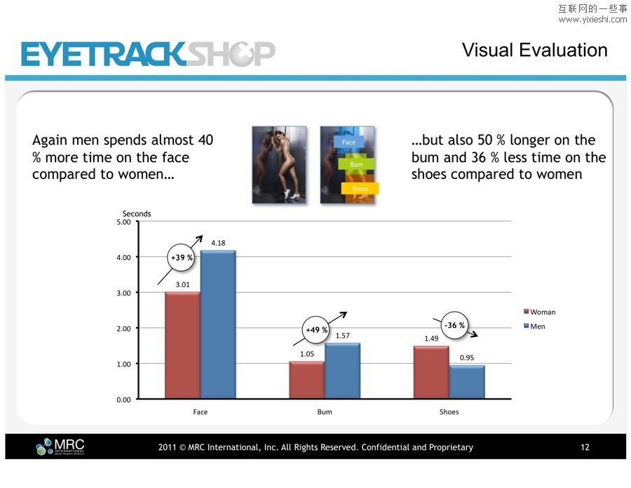 男人和女人对广告的关注重点各不相同,互联网的一些事