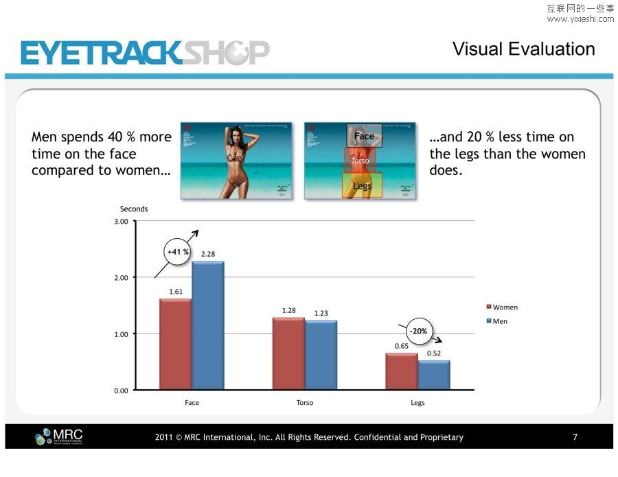 男人和女人对广告的关注重点各不相同,互联网的一些事