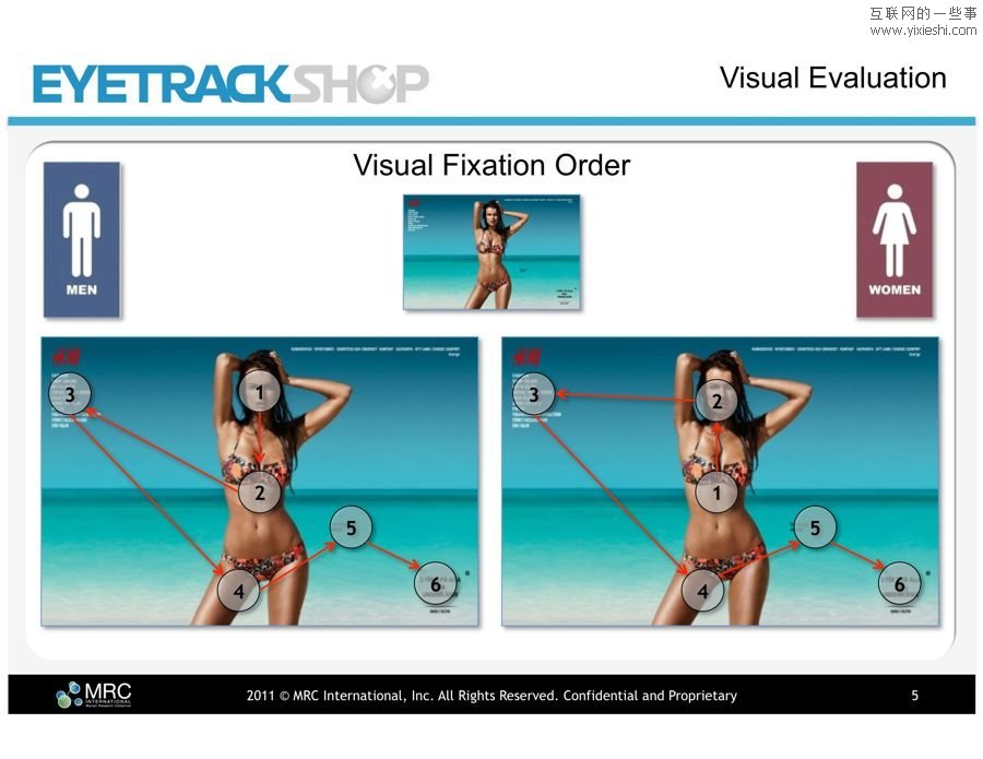 男人和女人对广告的关注重点各不相同,互联网的一些事