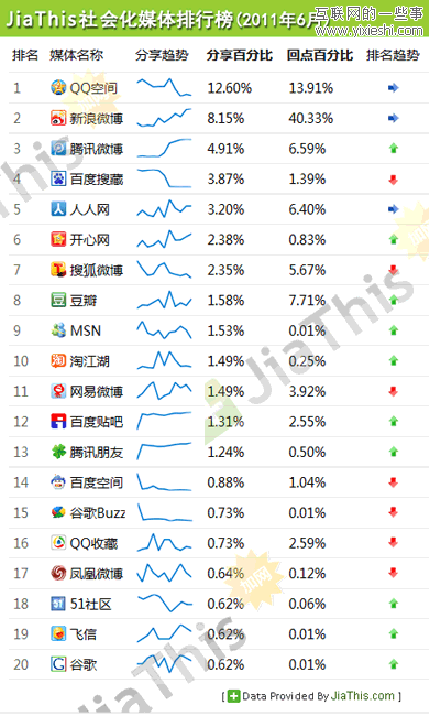 jiathis：6月分社会化媒体分享数据 腾讯微博进入三甲,互联网的一些事