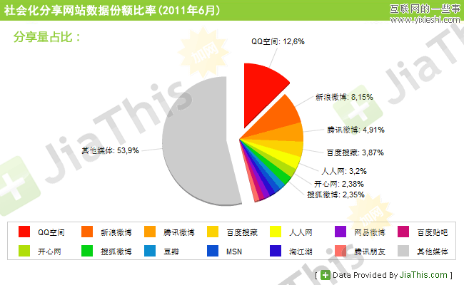 jiathis：6月分社会化媒体分享数据 腾讯微博进入三甲,互联网的一些事