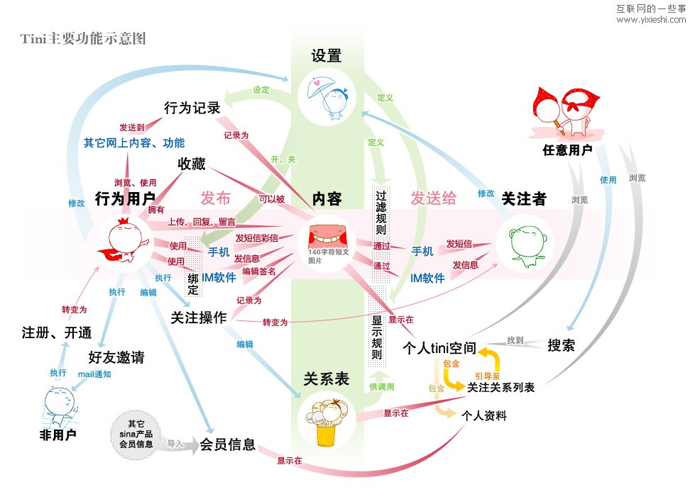 新浪微博诞生日记：由新浪朋友转到新浪微博,互联网的一些事