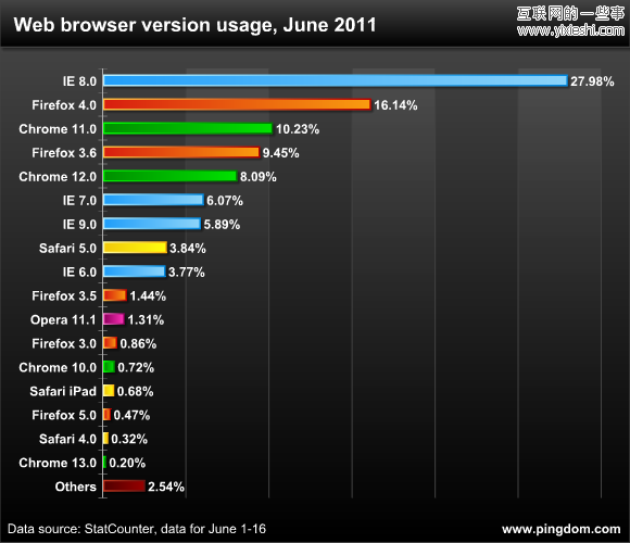 浏览器市场6月份数据 IE8用户量27%居首位,互联网的一些事