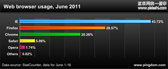 浏览器市场6月份数据 IE8用户量27%居首位,互联网的一些事