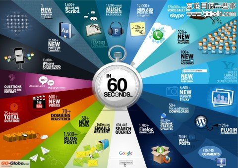 互联网上的 60 秒内会发生什么,互联网的一些事
