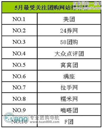 2011年5月份中国团购统计报告 美团月销售7520.2万元,互联网的一些事