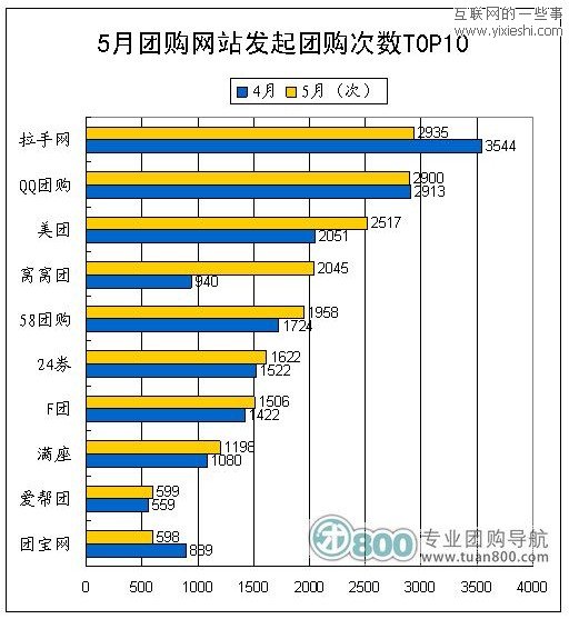 2011年5月份中国团购统计报告 美团月销售7520.2万元,互联网的一些事
