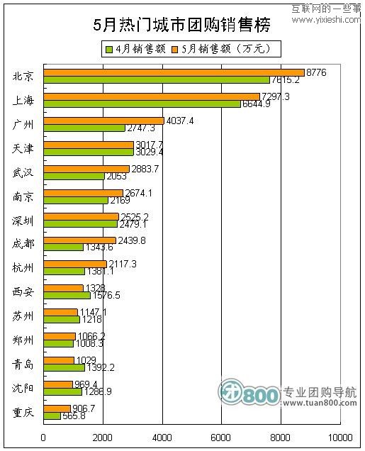 2011年5月份中国团购统计报告 美团月销售7520.2万元,互联网的一些事