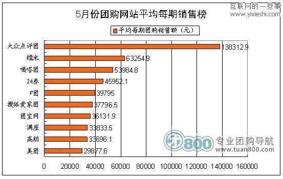 2011年5月份中国团购统计报告 美团月销售7520.2万元,互联网的一些事
