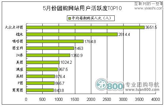 2011年5月份中国团购统计报告 美团月销售7520.2万元,互联网的一些事