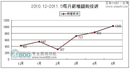2011年5月份中国团购统计报告 美团月销售7520.2万元,互联网的一些事
