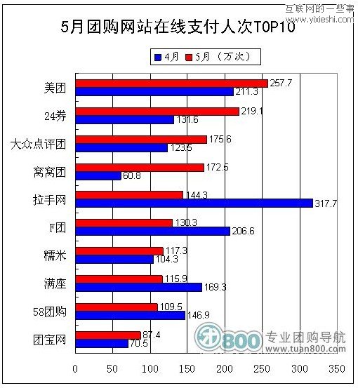 2011年5月份中国团购统计报告 美团月销售7520.2万元,互联网的一些事