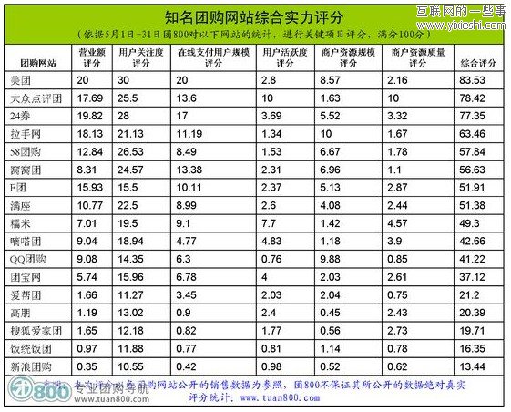 2011年5月份中国团购统计报告 美团月销售7520.2万元,互联网的一些事
