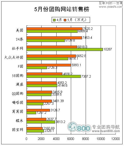 2011年5月份中国团购统计报告 美团月销售7520.2万元,互联网的一些事
