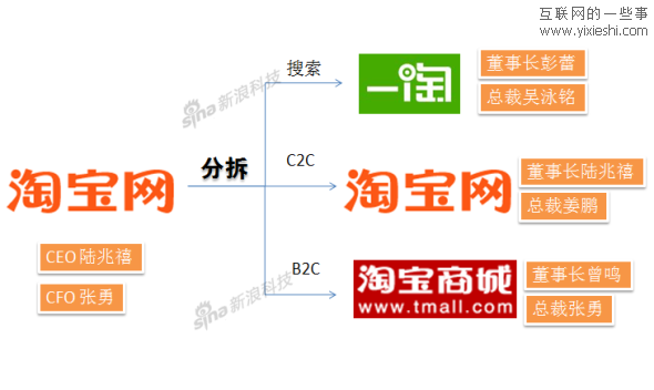 淘宝网将分拆为一淘、淘宝网、淘宝商城三部分,互联网的一些事