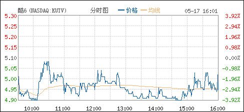 酷6股价不足5美元，计划裁剪20%员工,互联网的一些事