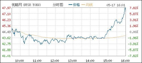 酷6股价不足5美元，计划裁剪20%员工,互联网的一些事