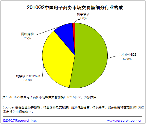 iResearch：2010年Q2中国电子商务市场交易额达1.1万亿元,互联网的一些事
