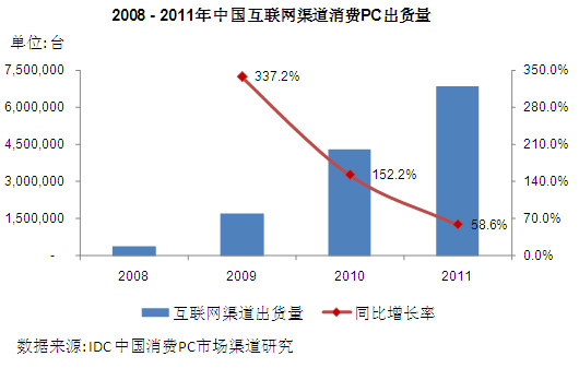 IDC：2010年互联网渠道PC出货量将同比增长152%,互联网的一些事