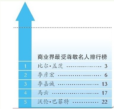 20位最受90后尊敬名人排行榜 马云李彦宏均上榜,互联网的一些事
