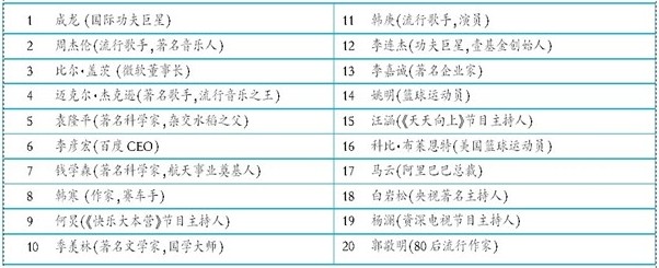 20位最受90后尊敬名人排行榜 马云李彦宏均上榜,互联网的一些事