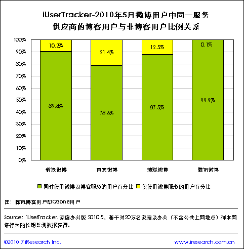iResearch:2010年5月中国微博网站月度覆盖人数8065万,互联网的一些事
