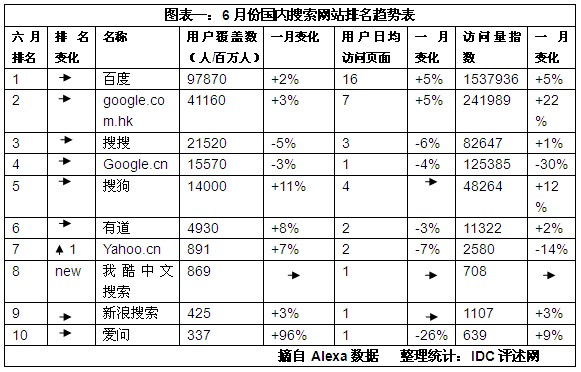 6月国内搜索网站访问量排名榜 预测“人民搜索”前景,互联网的一些事