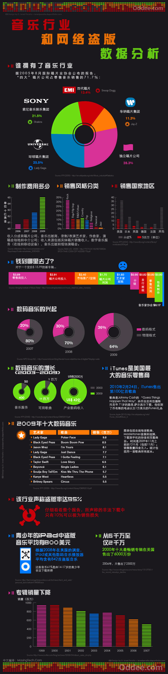 D. Israel Peralta:音乐行业和网络盗版数据分析,互联网的一些事