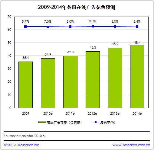 eMarketer:2010年英国在线网络广告市场预计为37.9亿英镑,互联网的一些事
