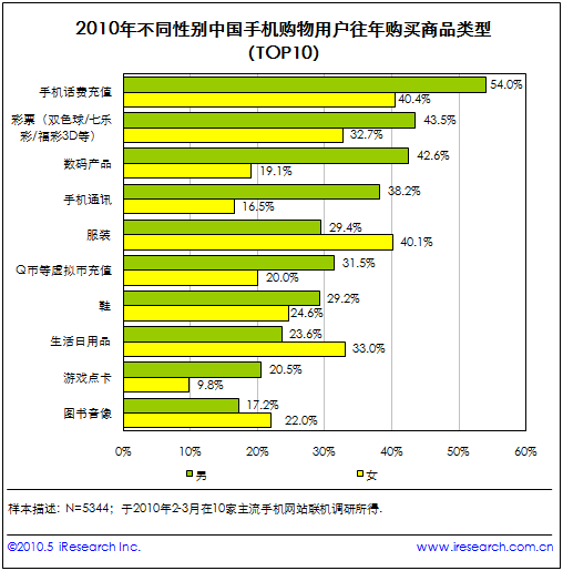 iResearch:2009-2010年移动互联网电子商务分析,互联网的一些事