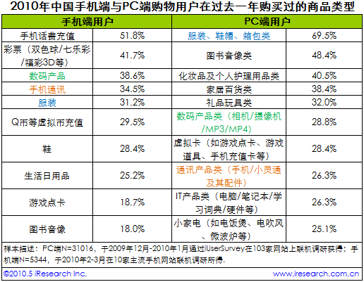 iResearch:2009-2010年移动互联网电子商务分析,互联网的一些事
