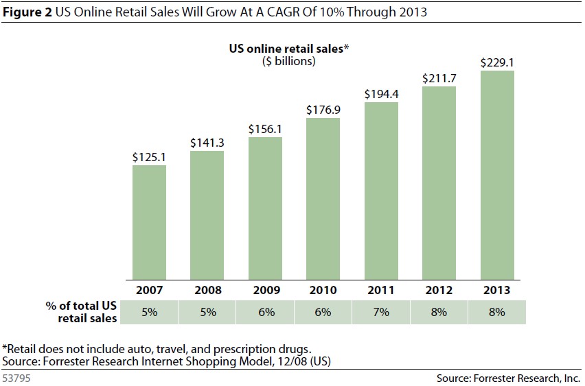 Forrester:2010年美国在线零售规模将达1769亿美元,互联网的一些事