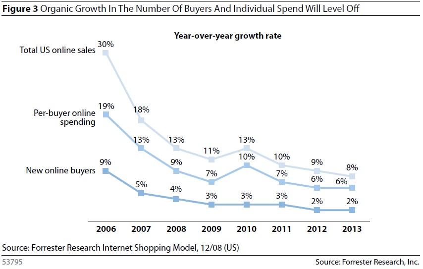 Forrester:2010年美国在线零售规模将达1769亿美元,互联网的一些事